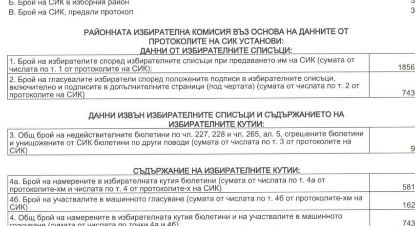 19 731 са гласували за ГЕРБ в област Шумен