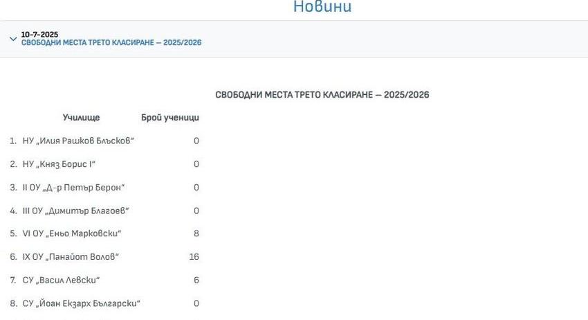 Обявени са свободните места за трето класиране за прием на първокласници в Шумен